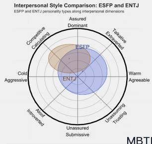 ESFP 和 ENTJ 的區別體現:人際關系、友誼和伙伴關系