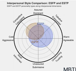 ESFP 和 ESTP 的區別體現:人際關系、友誼和伙伴關系