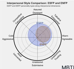 ESFP 和 ENFP 的區別體現:人際關系、友誼和伙伴關系