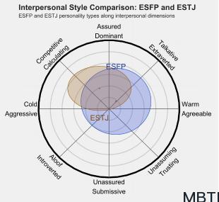 ESFP 和 ESTJ  的區(qū)別體現(xiàn):人際關(guān)系、友誼和伙伴關(guān)系