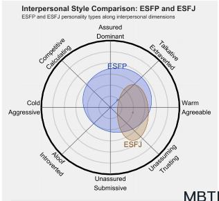 ESFP 和 ESFJ 的區(qū)別體現(xiàn):人際關(guān)系、友誼和伙伴關(guān)系