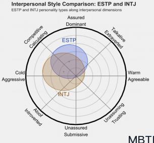 ESTP 和 INTJ   的區(qū)別體現(xiàn):人際關(guān)系、友誼和伙伴關(guān)系