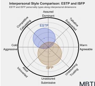 ESTP 和 ISFP 的區(qū)別體現(xiàn):人際關(guān)系、友誼和伙伴關(guān)系