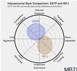 ESTP 和 ISFJ  的區別體現:人際關系、友誼和伙伴關系