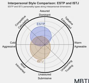 ESTP 和 ISTJ 的區別體現:人際關系、友誼和伙伴關系