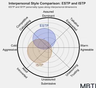 ESTP 和 ISTP  的區別體現:人際關系、友誼和伙伴關系