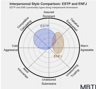 ESTP 和 ENFJ 的區別體現:人際關系、友誼和伙伴關系