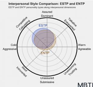 ESTP 和 ENTP  的區別體現:人際關系、友誼和伙伴關系