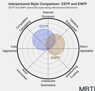 ESTP 和 ENFP  的區(qū)別體現(xiàn):人際關(guān)系、友誼和伙伴關(guān)系