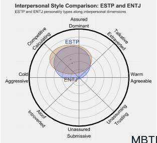 ESTP 和 ENTJ  的區別體現:人際關系、友誼和伙伴關系