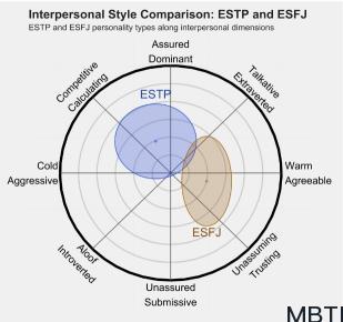 ESTP 和 ESFJ  的區別體現:人際關系、友誼和伙伴關系