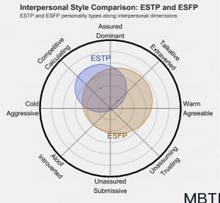 ESTP 和 ESFP 的區(qū)別體現(xiàn):人際關(guān)系、友誼和伙伴關(guān)系