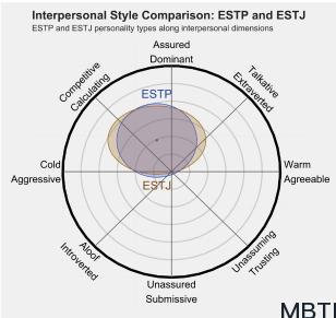 ESTP 和 ESTJ 的區(qū)別體現(xiàn):人際關(guān)系、友誼和伙伴關(guān)系