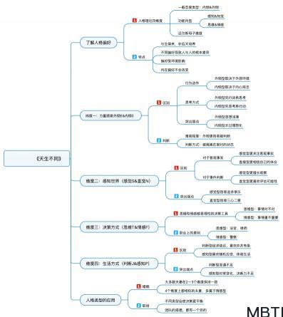 《天生不同》mbti入門書推薦及思維導圖