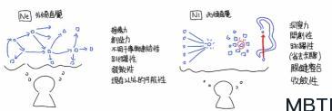 MBTI 八維-外傾直覺Ne與內傾直覺Ni